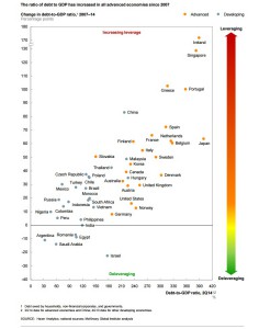 Global debt to gdp ratio since 2007
