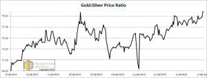 gold to silver ratio